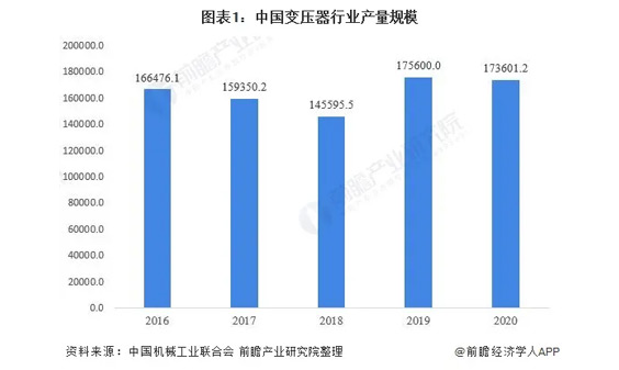 行業分析|2021年中國變壓器行業市場規模、競爭格局及發展前景分析